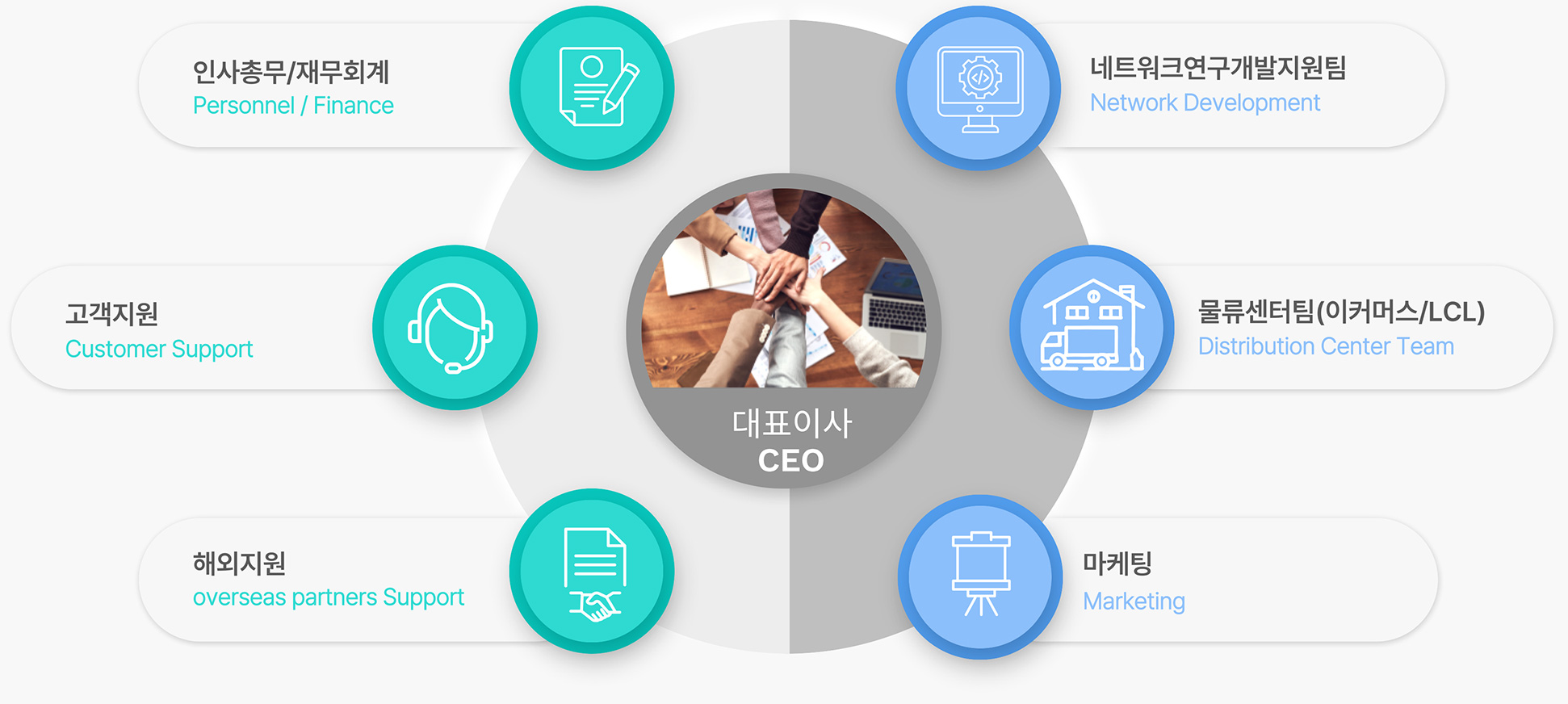 조직도